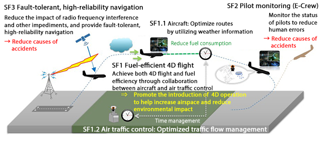 Smart Flight technology research topics