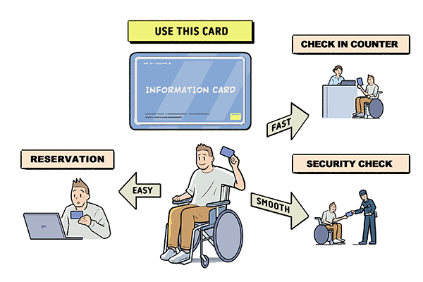 One of the proposed solutions: An information card on special assistance usable on any airline.