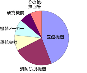 所属機関の内訳