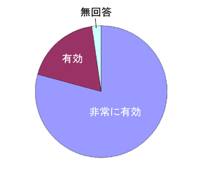 本システムの有効性について