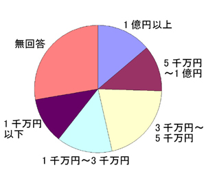 導入費用について