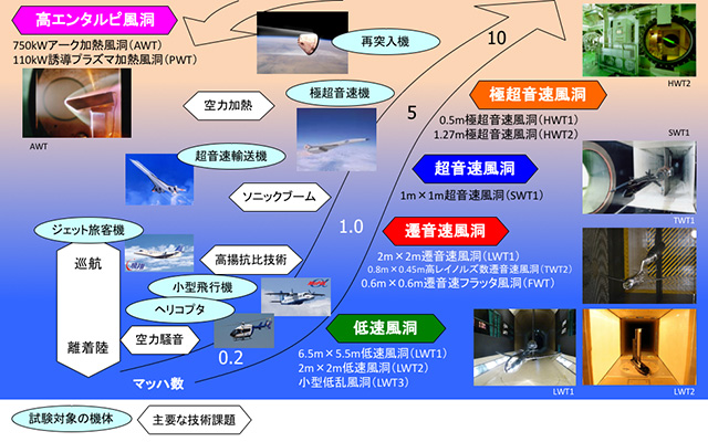 JAXA風洞技術開発センターの風洞群