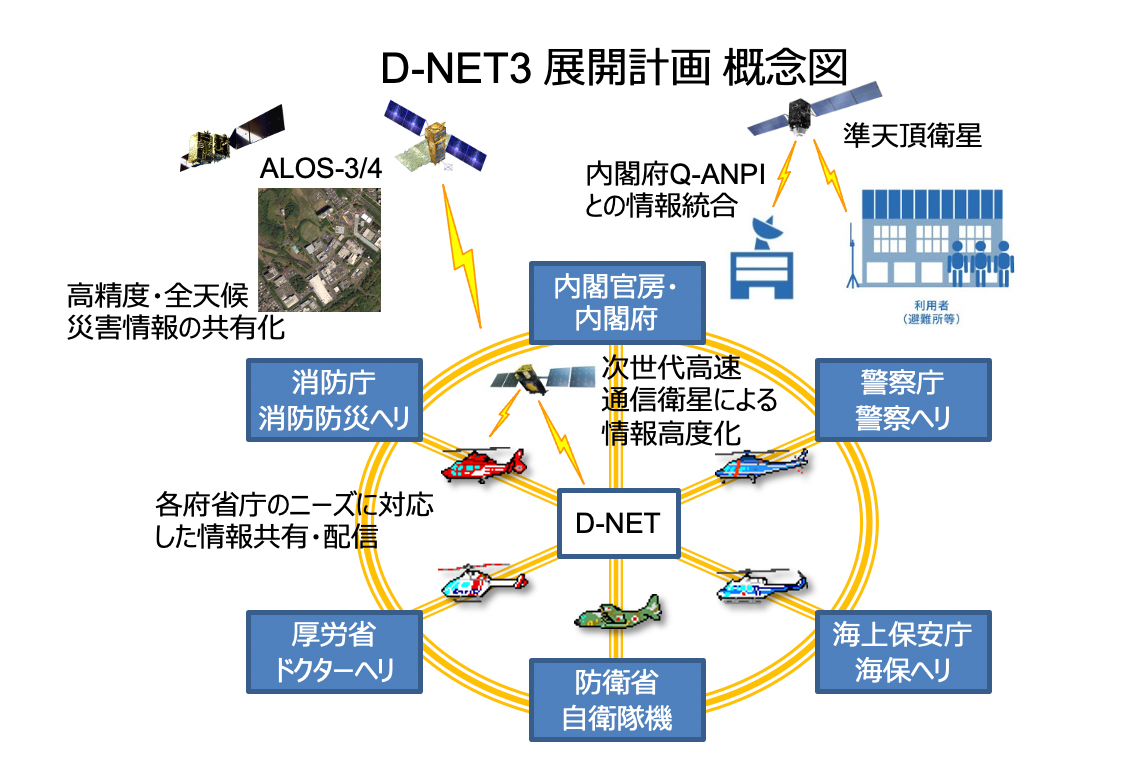 災害救援航空機統合運用システム（D-NET3）の概念図
