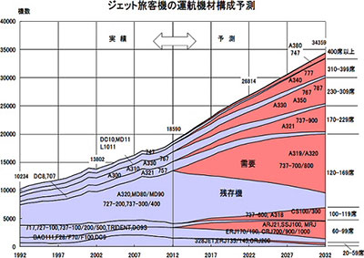 ジェット旅客機の運行機材構成予測