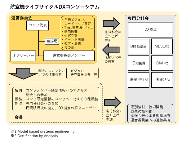 航空機ライフサイクルDX（CHAIN-X）コンソーシアム
