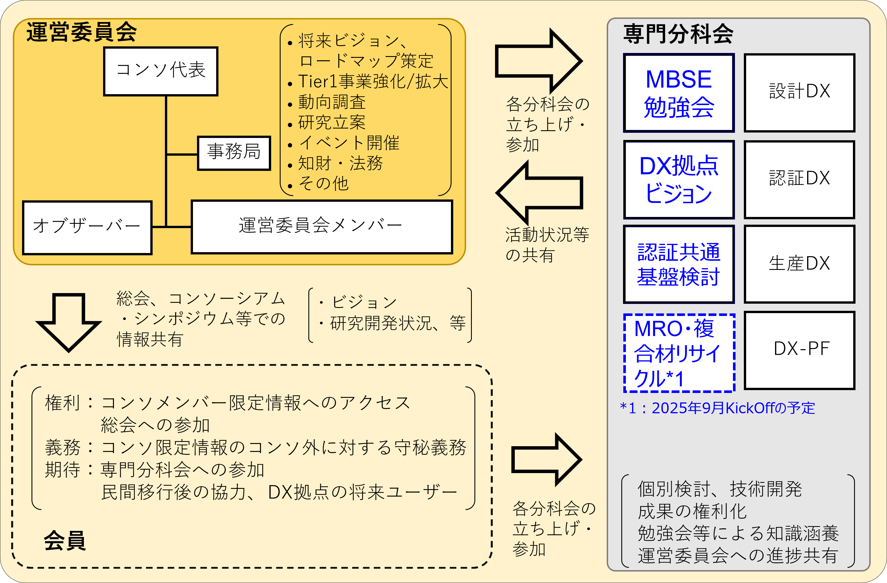 航空機ライフサイクルDX(CHAIN-X)コンソーシアム