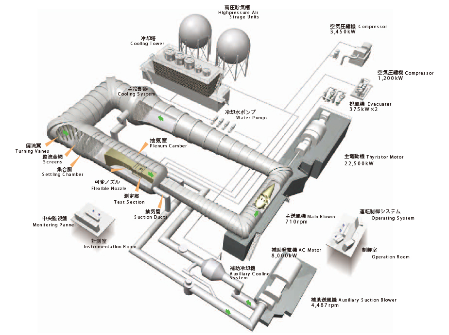 JAXA's 2m x 2m transonic wind tunnel (Structure)