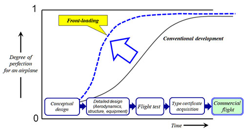Front-loading for airplane development by ISSAC