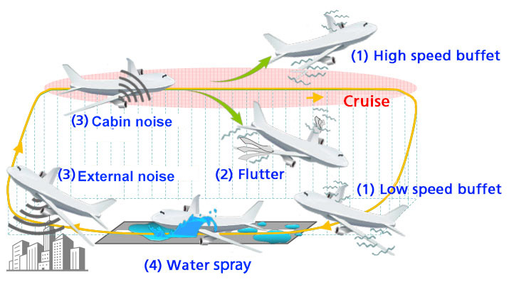 Technologies addressed by ISSAC