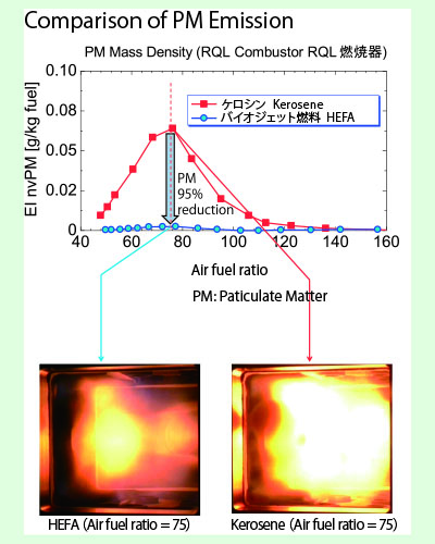 Comparison of PM Emission