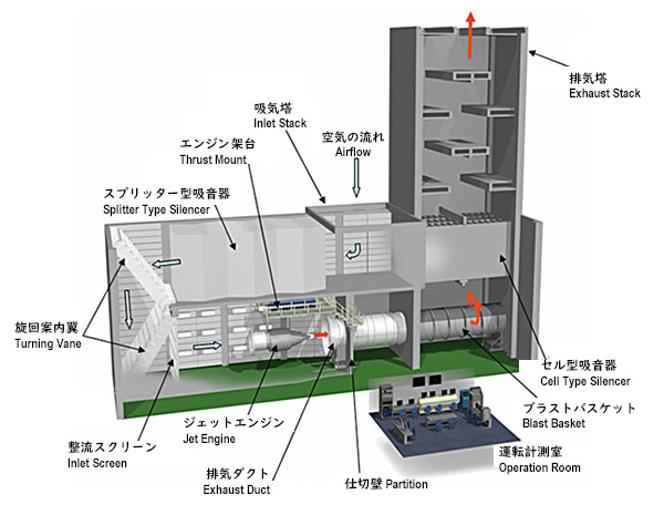 Overview of Jet Engine Test Facility