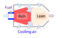 RQL combustor