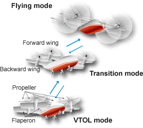 QTW flying profile