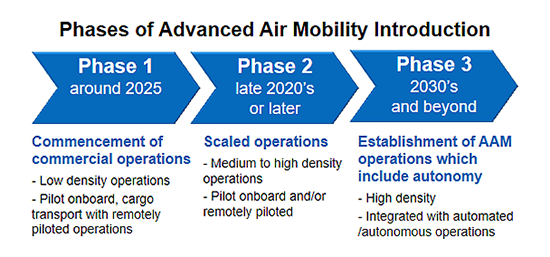 Concept of Operations for Advanced Air Mobility (ConOps for AAM)