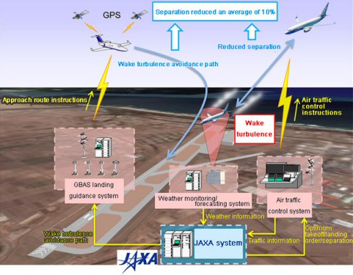 Weather information technology | Distributed and Revolutionarily ...