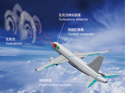 An overview of JAXA's gust alleviation technology