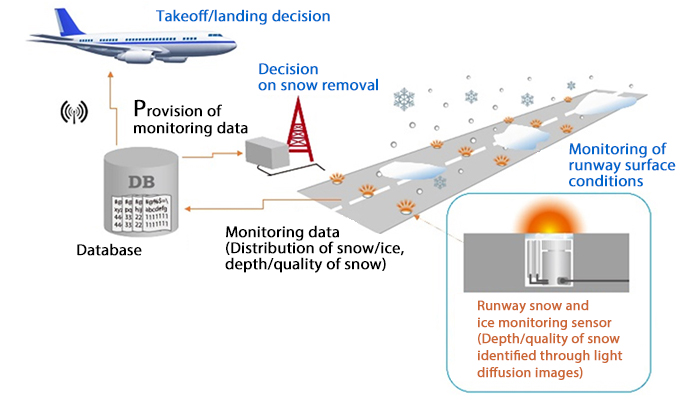 Image of contaminated runway detection technology