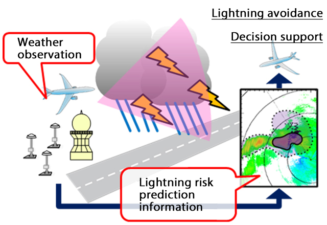 Image of system using lightning risk prediction technology