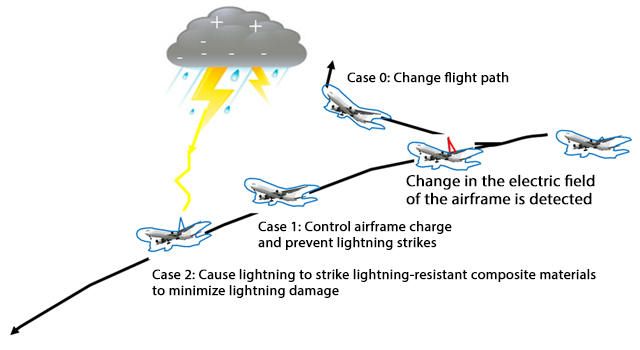 Image of lightning protection technology