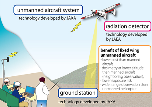 Conceptual diagram of radiation monitoring