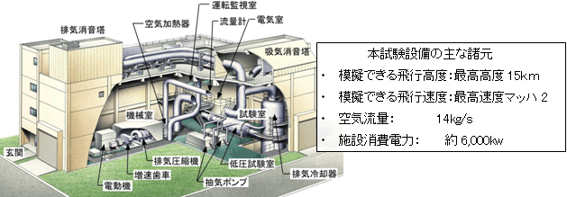 図1 : 高空性能試験設備全体図