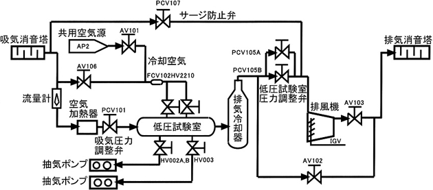 図2 : 高空性能試験設備系統図