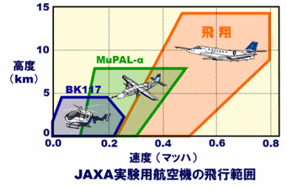 JAXA実験用航空機の飛行範囲
