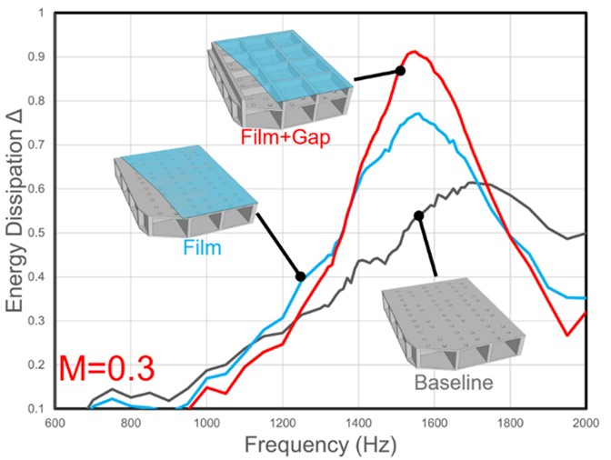 図2.6 マッハ数M=0.3における各ライナの吸音性能比較