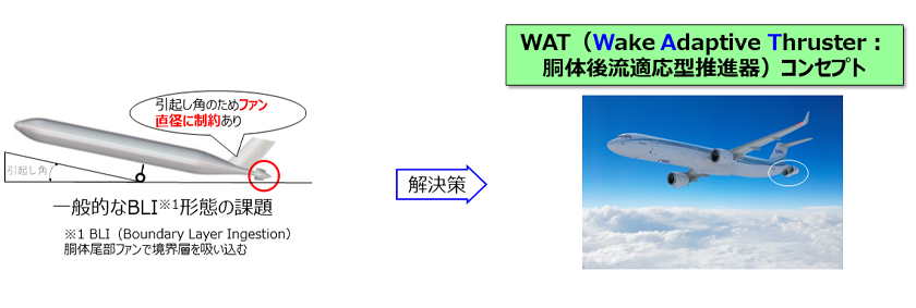 燃費削減効果をもたらす新しい空力形態“WAT”コンセプト