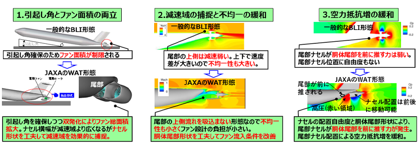 WAT（Wake Adaptive Thruster：胴体後流適応型推進器）コンセプトの概要