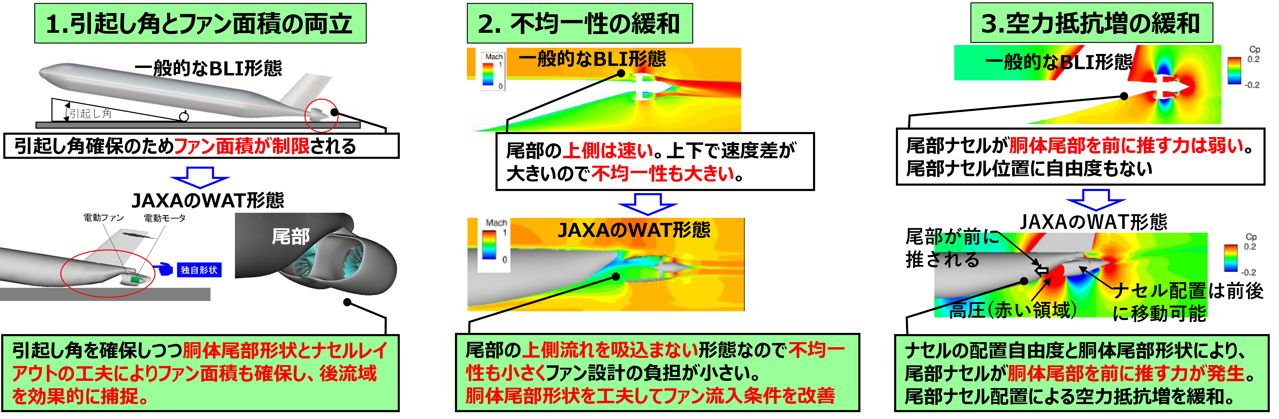 WAT（Wake Adaptive Thruster：胴体後流適応型推進器）コンセプトの概要