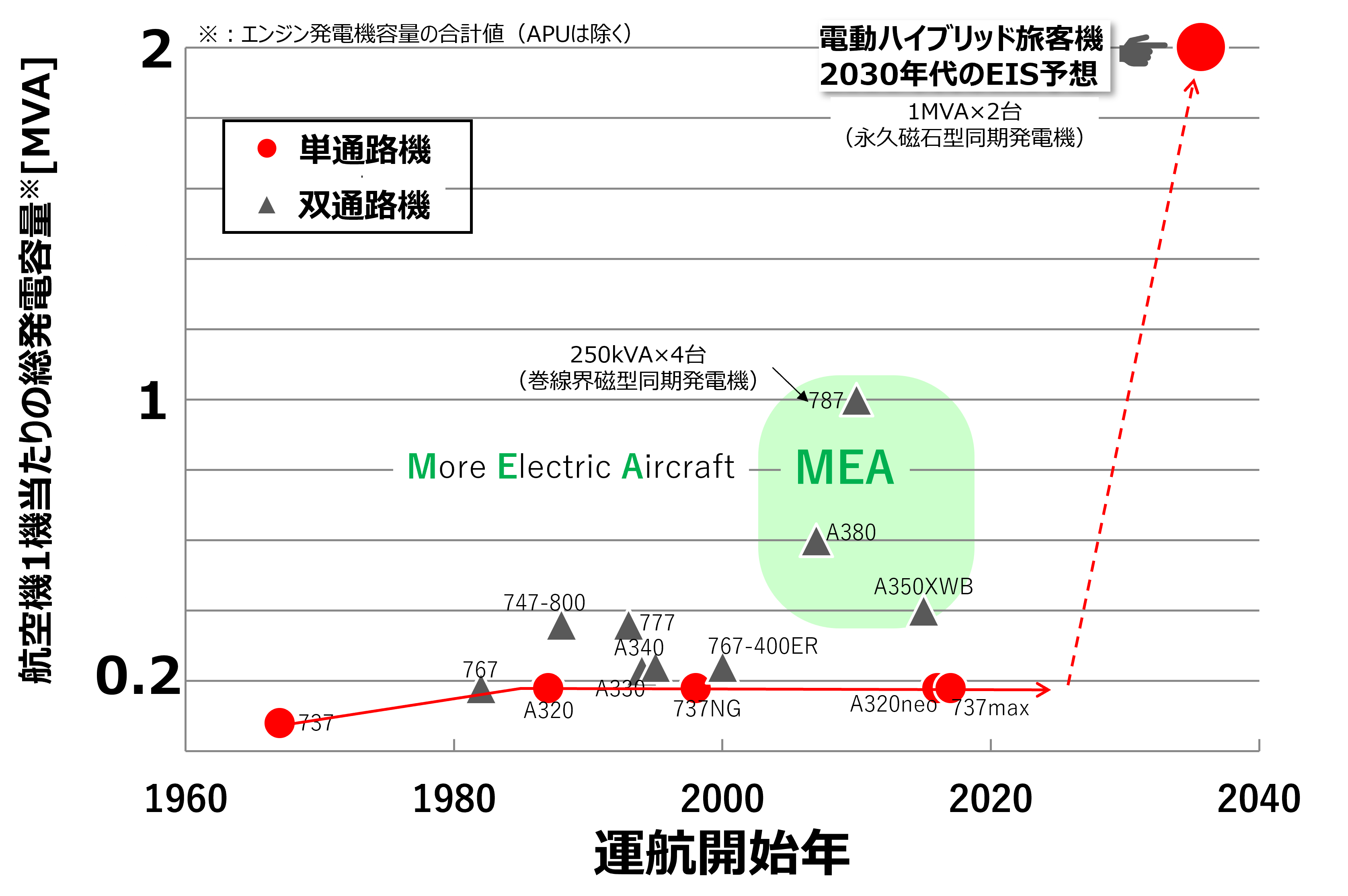 旅客機における大電力の供給