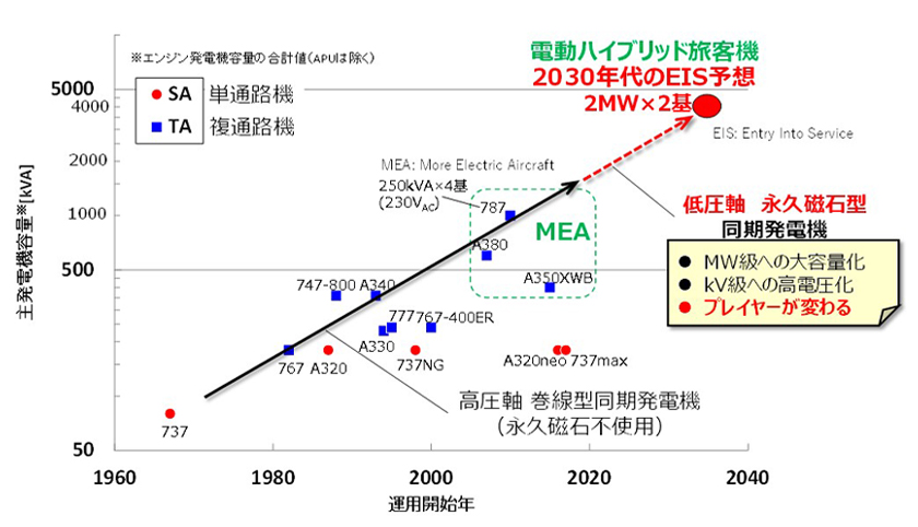 旅客機における大電力の供給