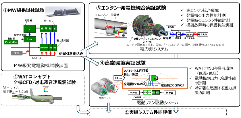 MEGAWATTが取り組む主な研究開発