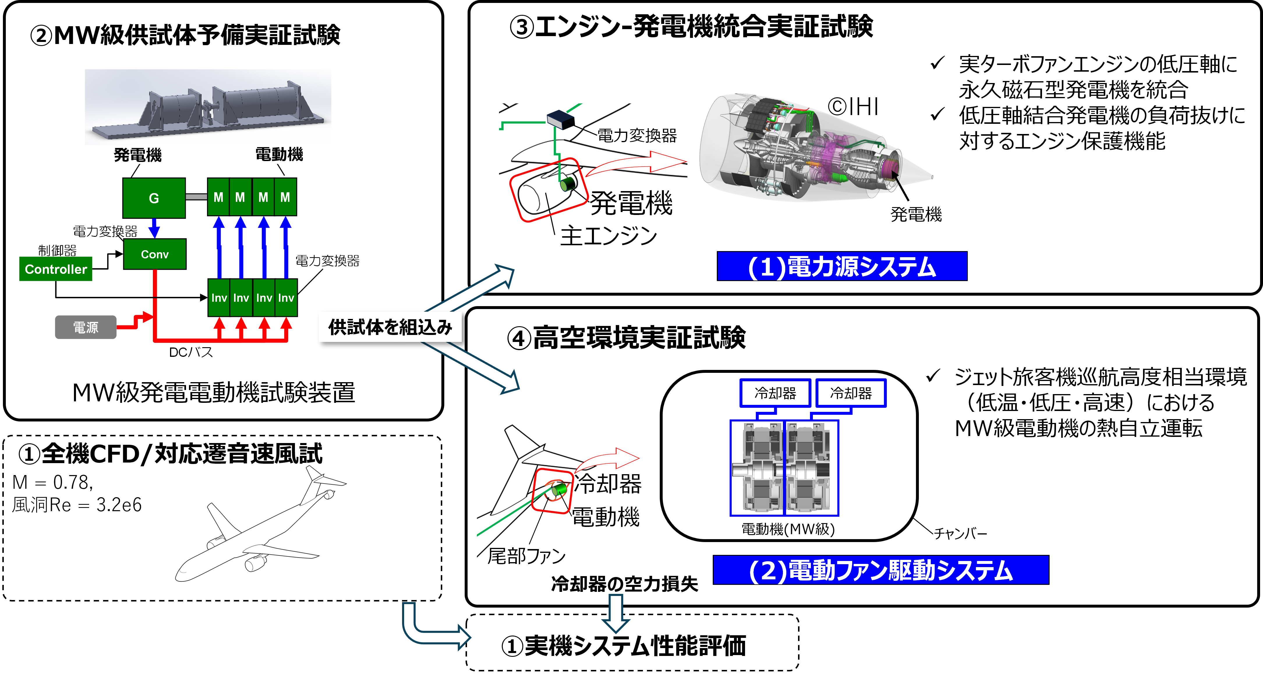 MEGAWATTが取り組む主な研究開発