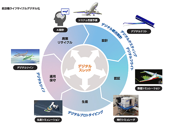 航空機ライフサイクルデジタル化