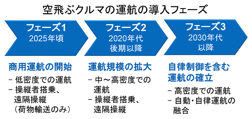 空飛ぶクルマの運航の導入フェーズ