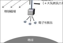 宇宙ゴミでビジネス