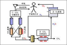 空気再生技術で酸素循環