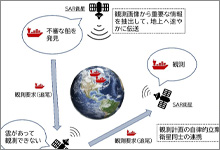 衛星システム刷新、競争力強化