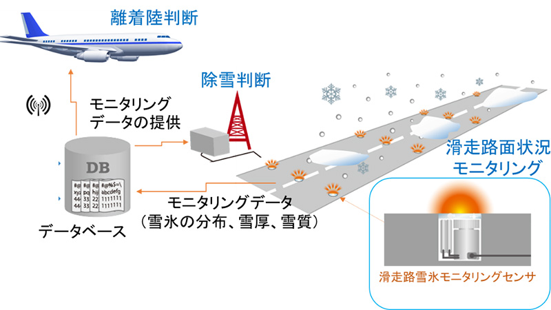 滑走路雪氷検知技術