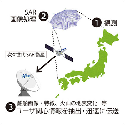 合成開口レーダ（SAR）データの利用イメージ