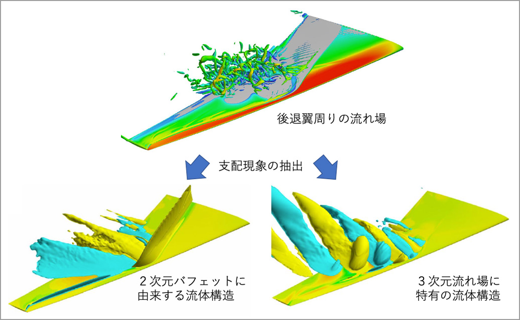 後退翼周りの流れ場から支配現象の流体構造を抽出した例