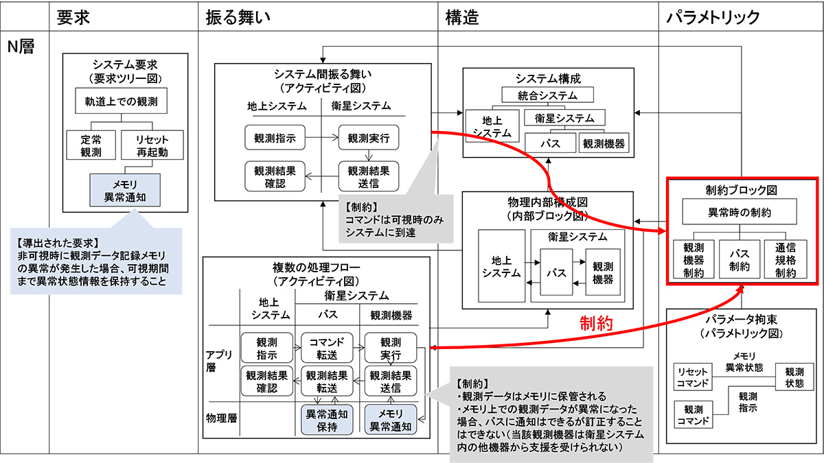 SysMLによるモデル